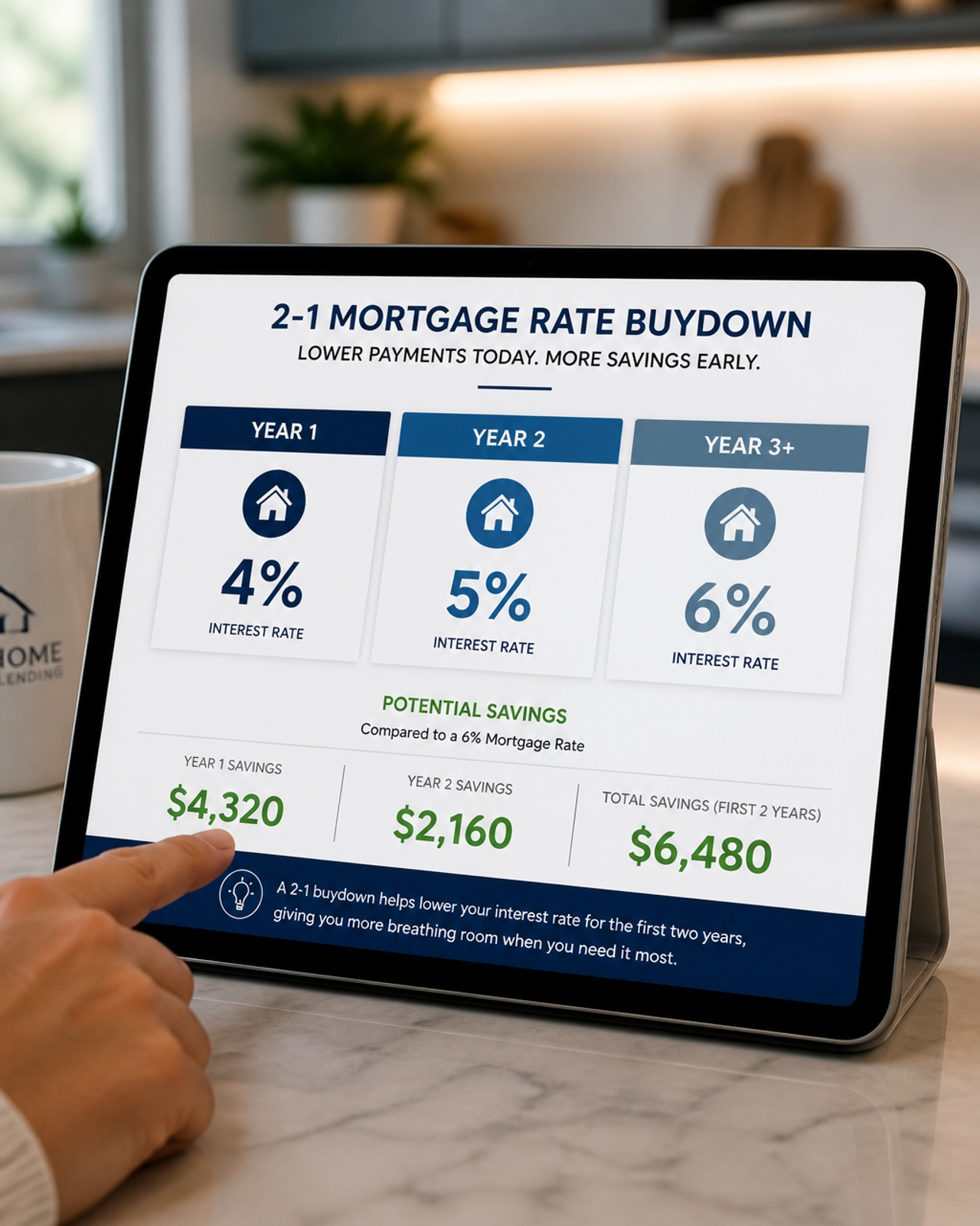 A chart showing the breakdown of a 2-1 mortgage rate buydown savings.