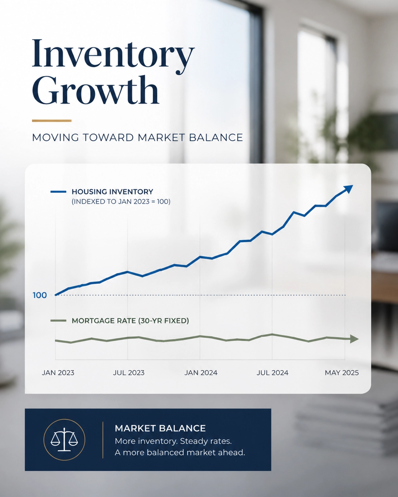 Professional infographic showing upward trending housing inventory growth in Houston