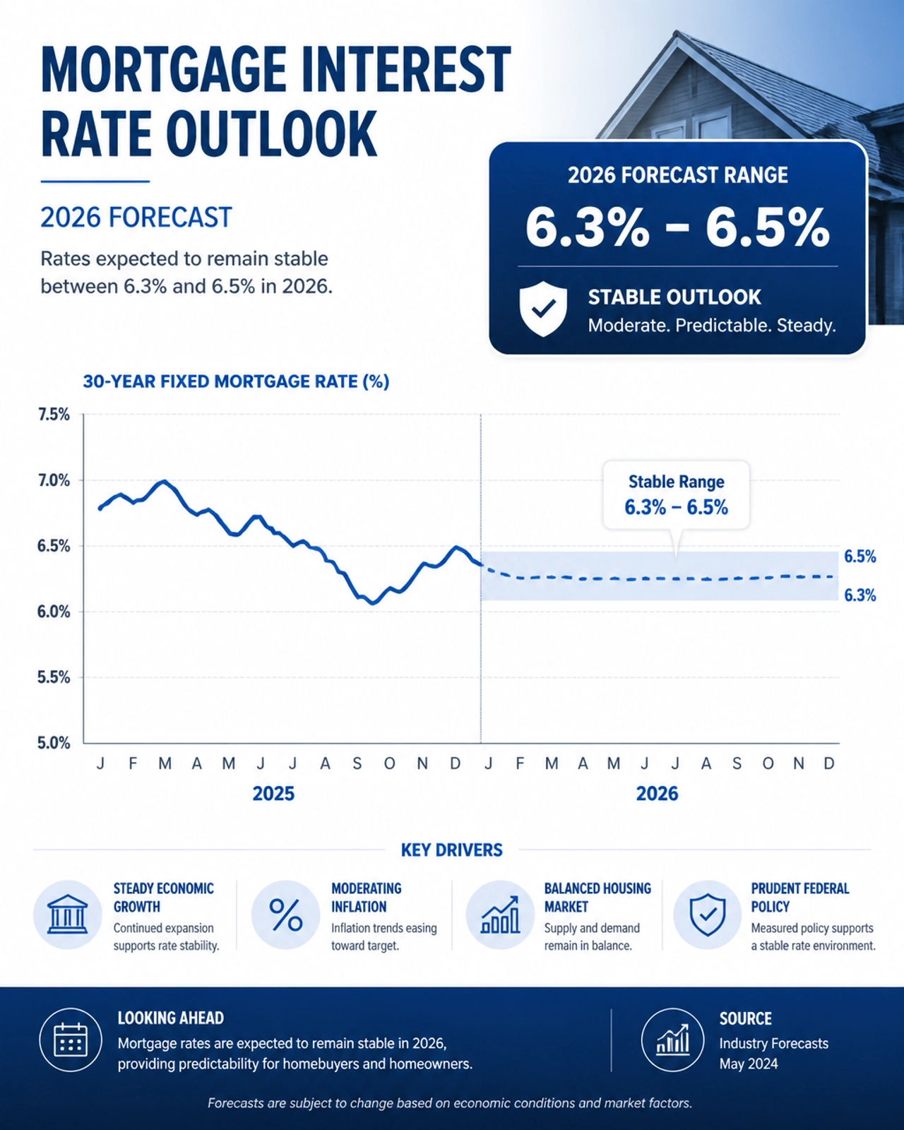 Mortgage interest rate chart showing stability at 6.3% to 6.5% in 2026